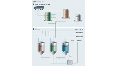 CIP process overview